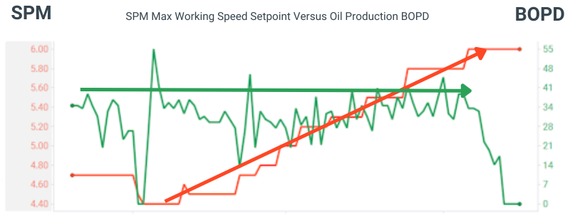 Setpoint Versus Oil Production BOPD