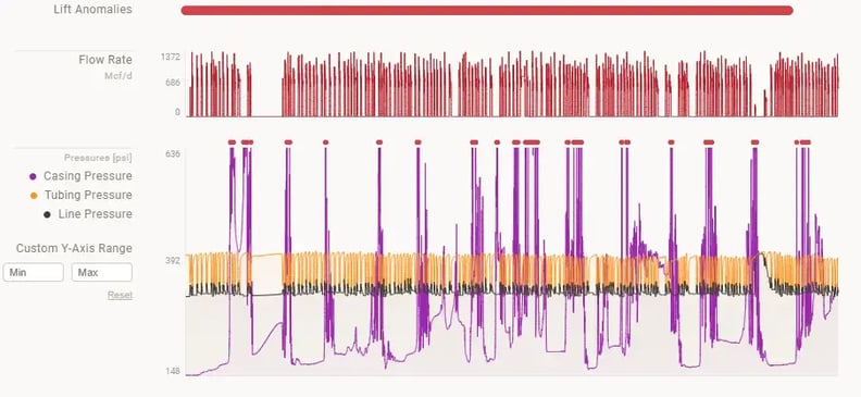 Plunger Lift Anomaly: Miscalibrated Sensor