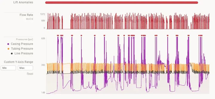 Plunger Lift Anomaly: Miscalibrated Sensor