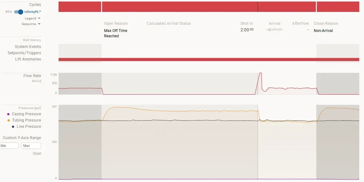 TP exceeding CP, and relationship with LP indicates a potential calibration issues with CP transducer