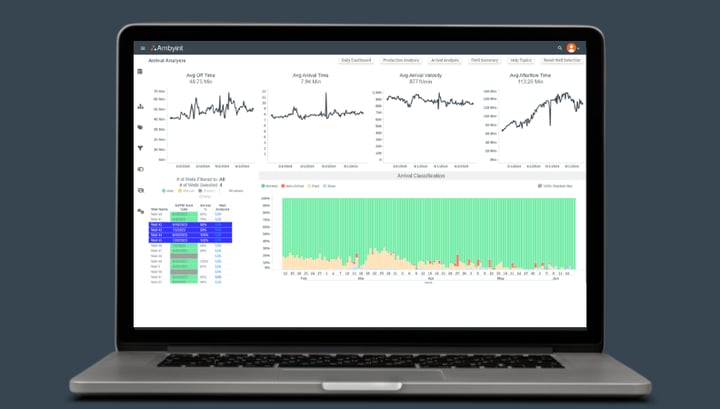 Ambyint’s ASPM Boosts Monthly Oil Production by 3% & Achieves 49x ROI